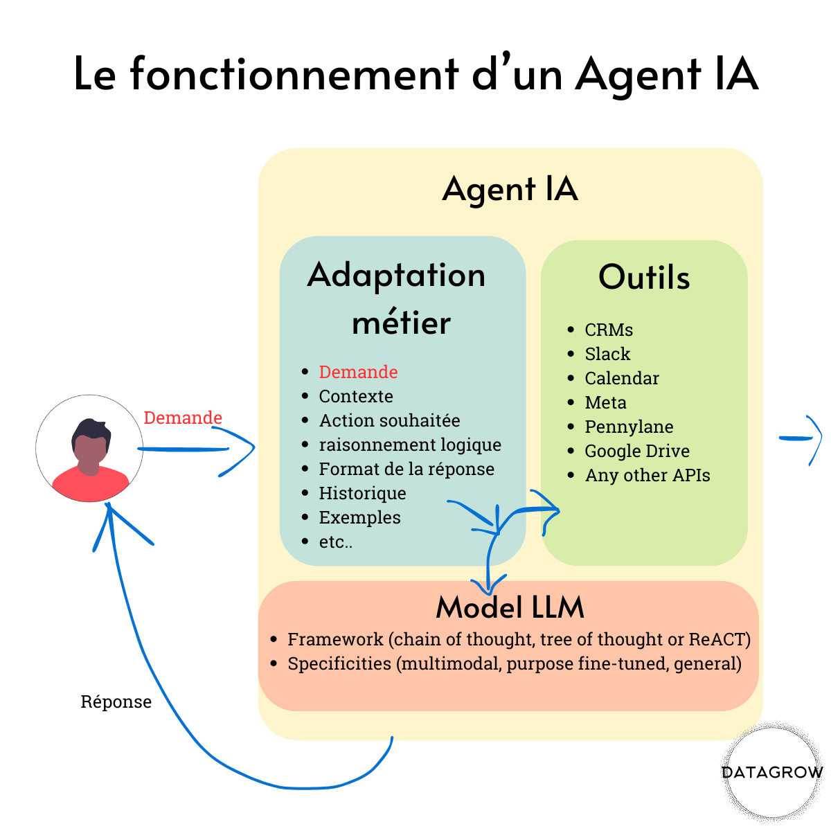 Présentation d'un agent IA
